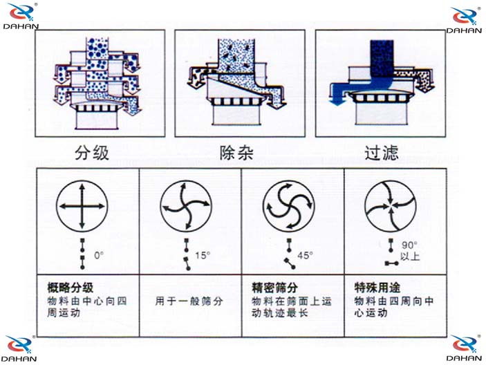 振動電機偏心塊傾角度對應篩分效果0°：對原料進行粗篩分 15°用于大多數原料篩分 45°英語精細原料的篩分90°特殊用途。