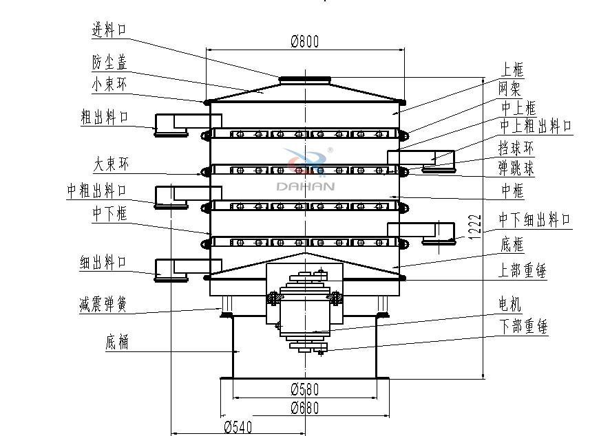 800型全不銹鋼振動篩結構：防塵蓋，出料口，大束環，中框，底框，上下重錘。