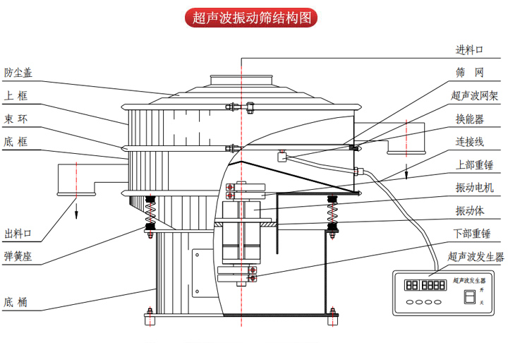 超聲波振動篩由進(jìn)料口，篩網(wǎng)，防塵蓋，網(wǎng)架，出料口束環(huán)，加重塊，彈簧，機(jī)座，振動電機(jī)，下部重錘等部件組成。