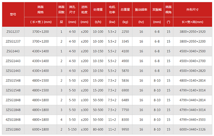 重型直線篩篩板技術參數：電機功率kw：5.5-7.5振動頻率hz：16雙振幅mm：6-10