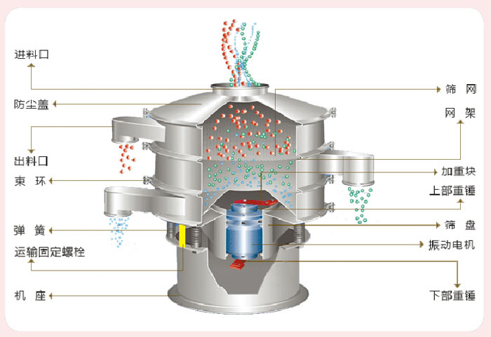 顆粒振動篩技術參數與結構：進料口，防塵蓋，出料口，束環，彈簧，運輸固定螺栓，機座，篩網，網架，加重塊，上部重錘，篩盤，振動電機，下部重錘。