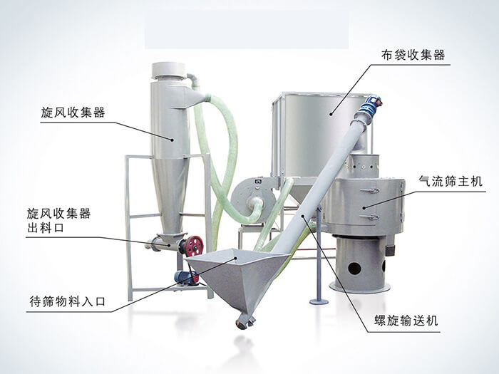 氣流篩配套設(shè)備：旋風(fēng)收集器，布袋收集器，旋風(fēng)收集器出料口，氣流篩主機(jī)，待篩物料入口，螺旋輸送器。