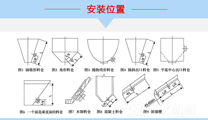 不同形狀的料倉倉壁振動器安裝位置，圖1為圓錐形料倉，圖2為角形料倉，圖3拋物線形料倉，圖4傾斜出口料倉，圖5平底中心出口料倉，圖6一個面是垂直面的料倉，圖7木制料倉，圖8混凝土料倉，圖9斜溜槽。