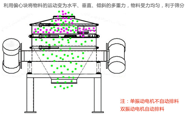 面粉直排篩工作原理