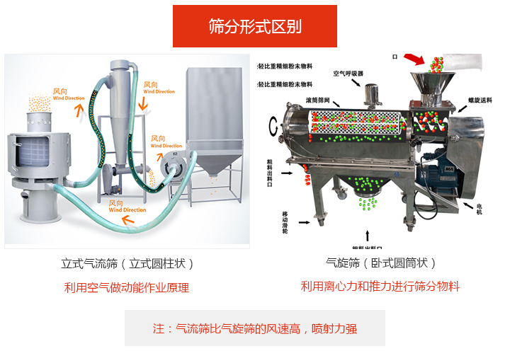 篩分形式區別